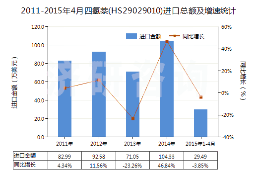 2011-2015年4月四氫萘(HS29029010)進(jìn)口總額及增速統(tǒng)計(jì) 2011-2015年4月四氫萘(HS29029010)進(jìn)口總額及增速統(tǒng)計(jì)